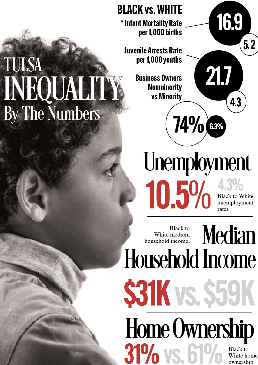 Official Report Black Tulsans Face Alarming Wage Health Justice