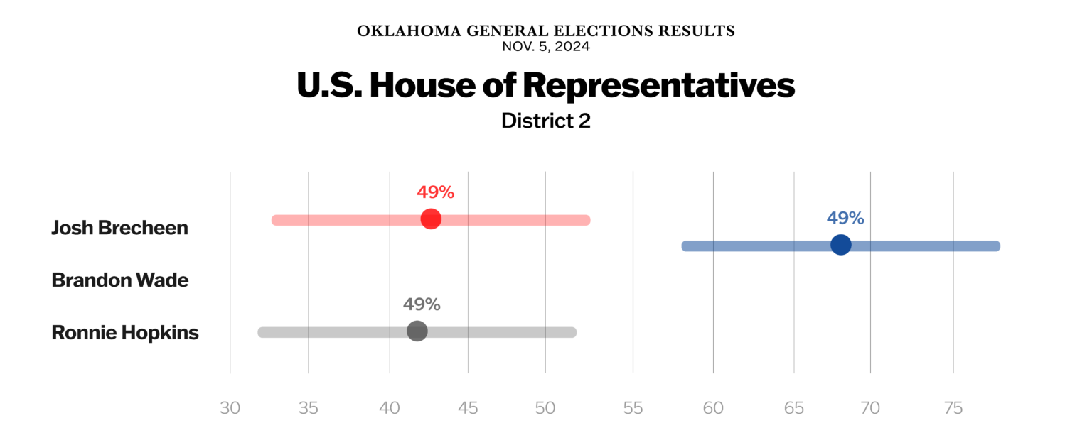 2024 Oklahoma Elections The Oklahoma Eagle